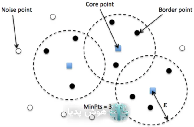 انواع نقاط در DBSCAN