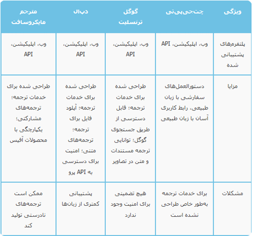 مقایسه چت‌جی‌پی‌تی و بقیه ابزارهای ترجمه